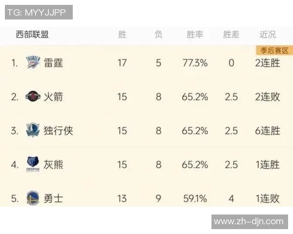 森林狼连败三场排名下滑至西部第六火箭连胜三场稳居西部第四 森林狼连败三场排名下滑至西部第六火箭连胜三场稳居西部第四